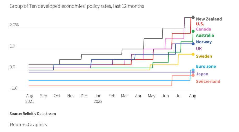 A graph on ten developed economies policy rates 