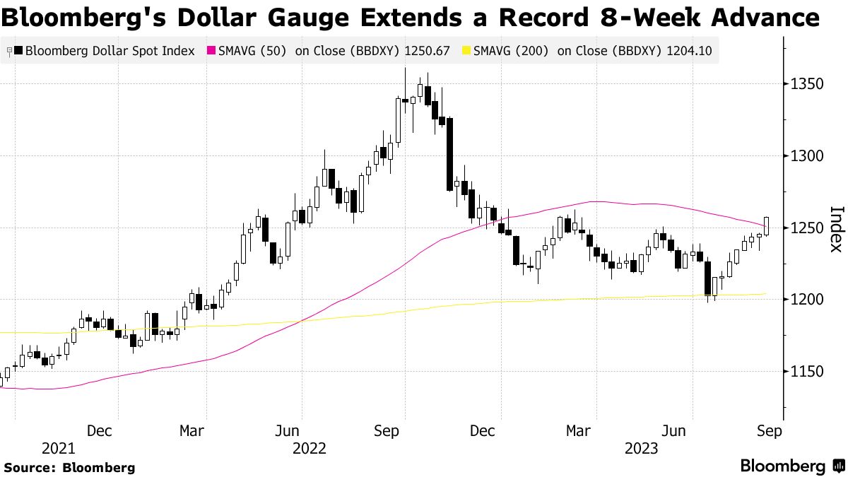 Bloomberg dollar index (Source: Bloomberg)