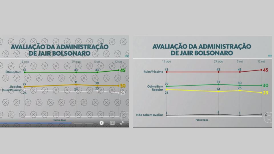 Comparativo de gráfico desinformativo e gráfico correto sobre a Avaliação da Administração de Bolsonaro, pela pesquisa IPEC, apresentado pelo JN