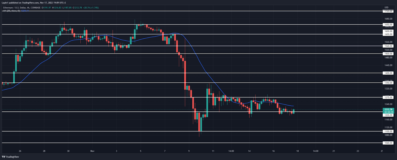 Ethereum price analysis: ETH finds support at $1,200, move higher next?