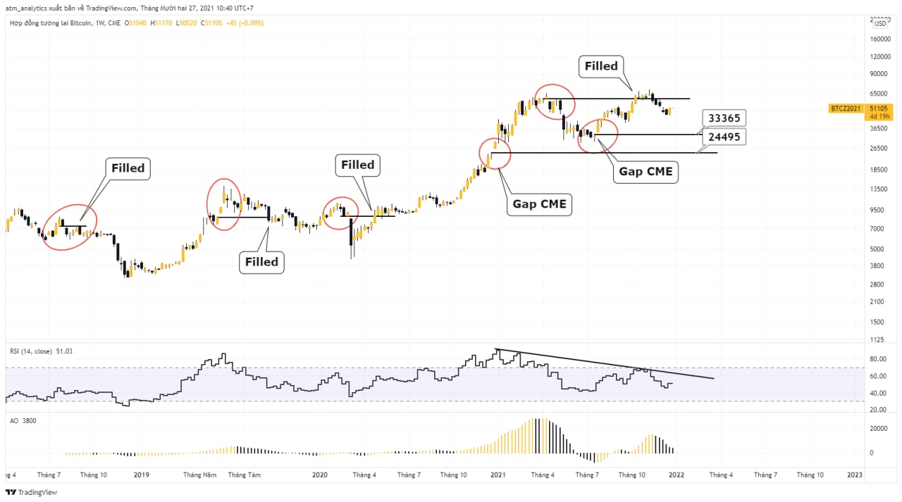 chart bitcoin cme gap khung w