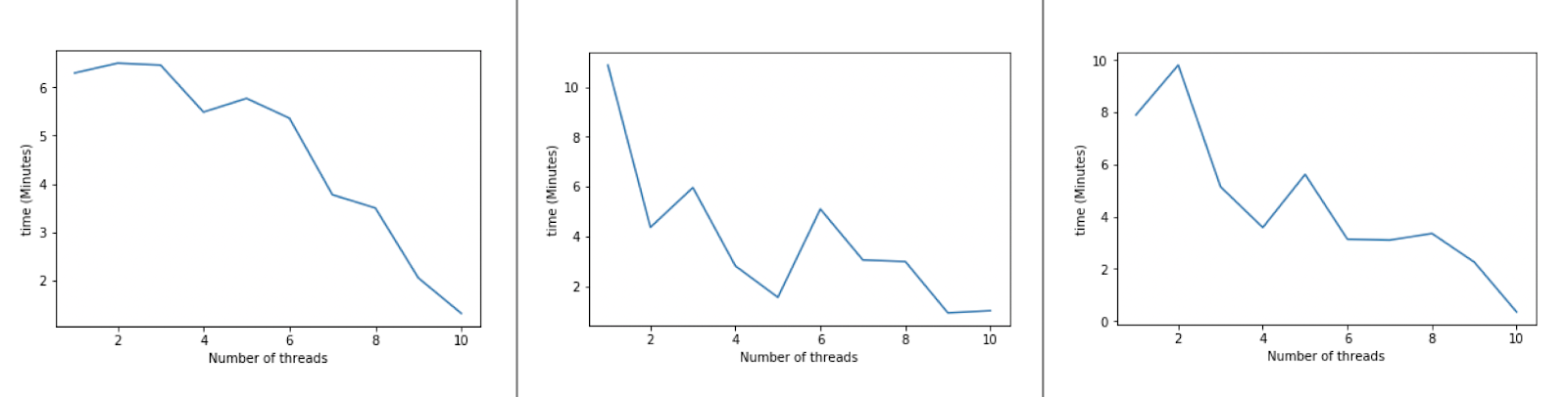 example graphs showing the trends of the graphs. the graphs show a general speed up of the algorithm but with some noise in the data.