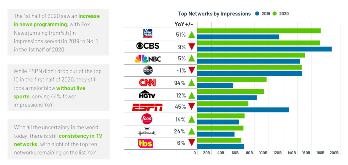 Top Networks by Impression