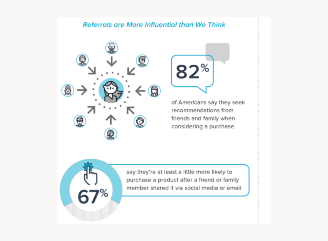 Stats about the effectiveness of referrals, which explain why ambassador marketing is reliable.