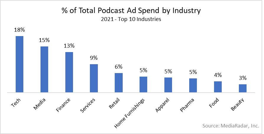 % of Total Podcast Ad Spend by Industry 2021- Top 20 Industries Chart