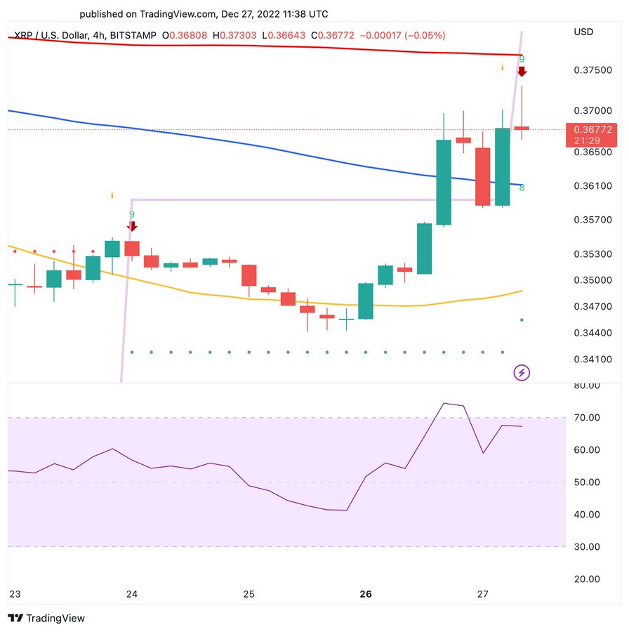 XRP chart exhibits ‘sell signal’ as Ripple v. SEC lawsuit heats up