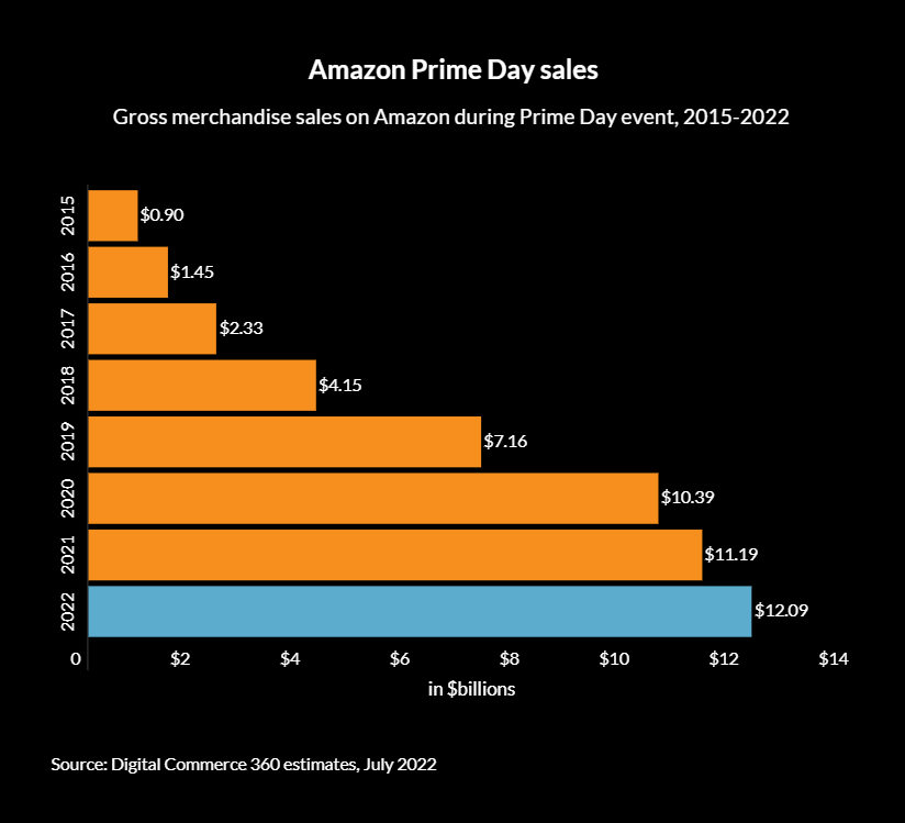 A graph on Amazon's Prime day sales
