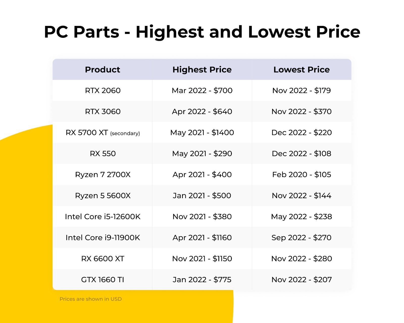 Table with highest and lowest prices for selected GPUs.