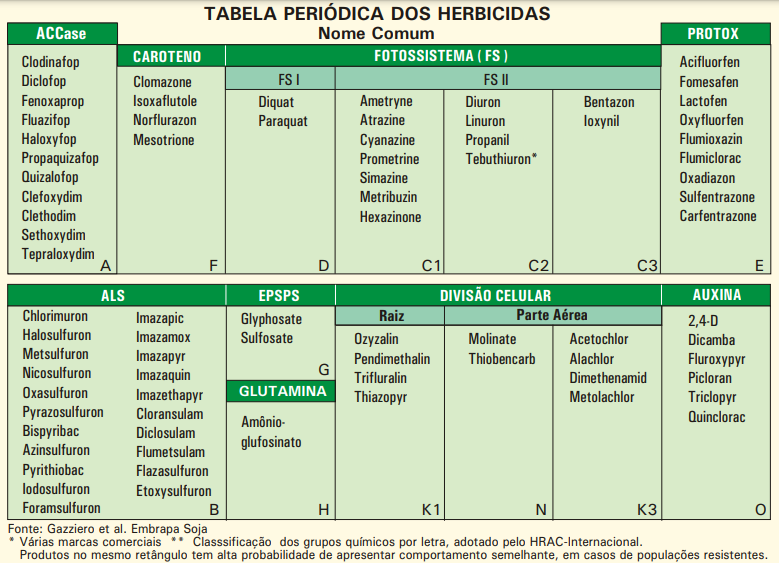 Tabela periódica dos herbicidas
