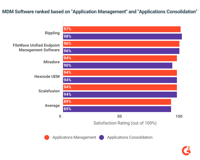The top 4 MDM software ranked based on application management and applications consolidation