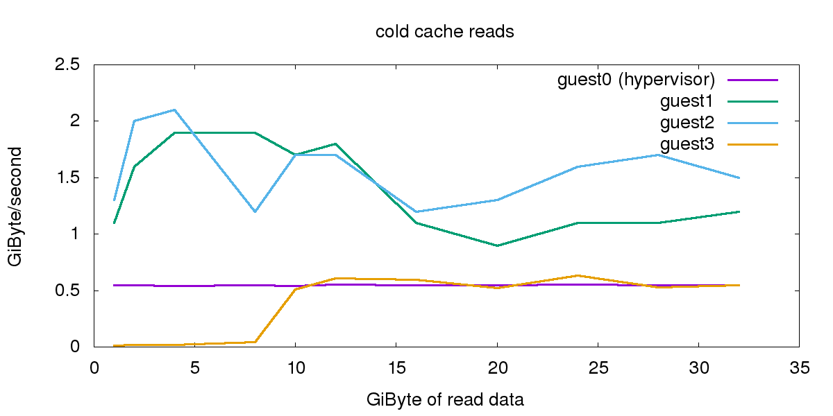 graph_coldcache_allguests.png