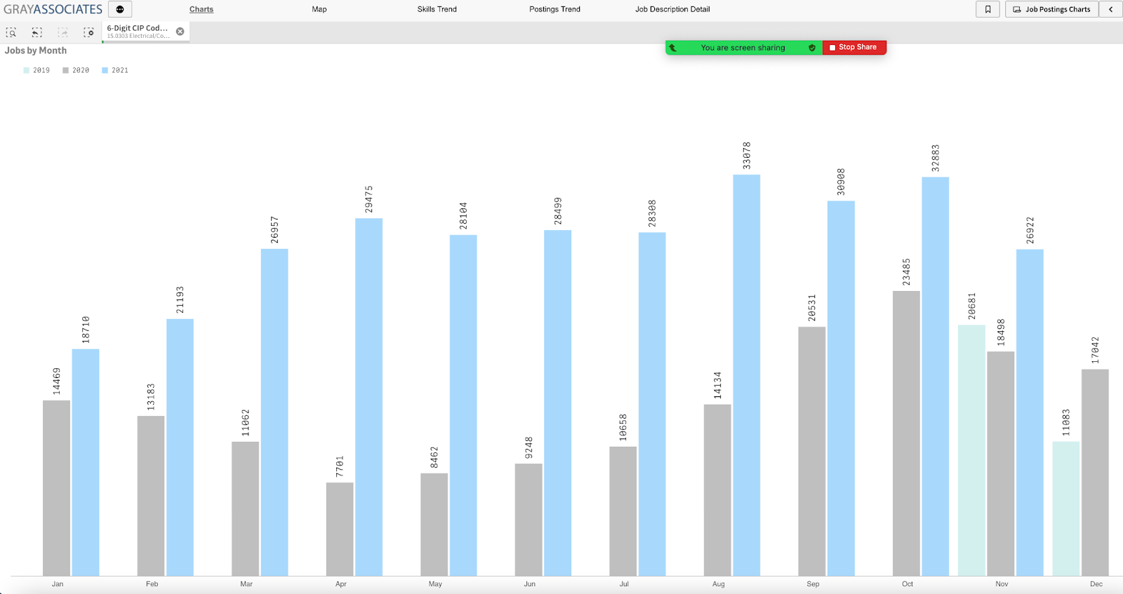 Job Postings Associated with Electrical/Communications Engineering Technology Programs