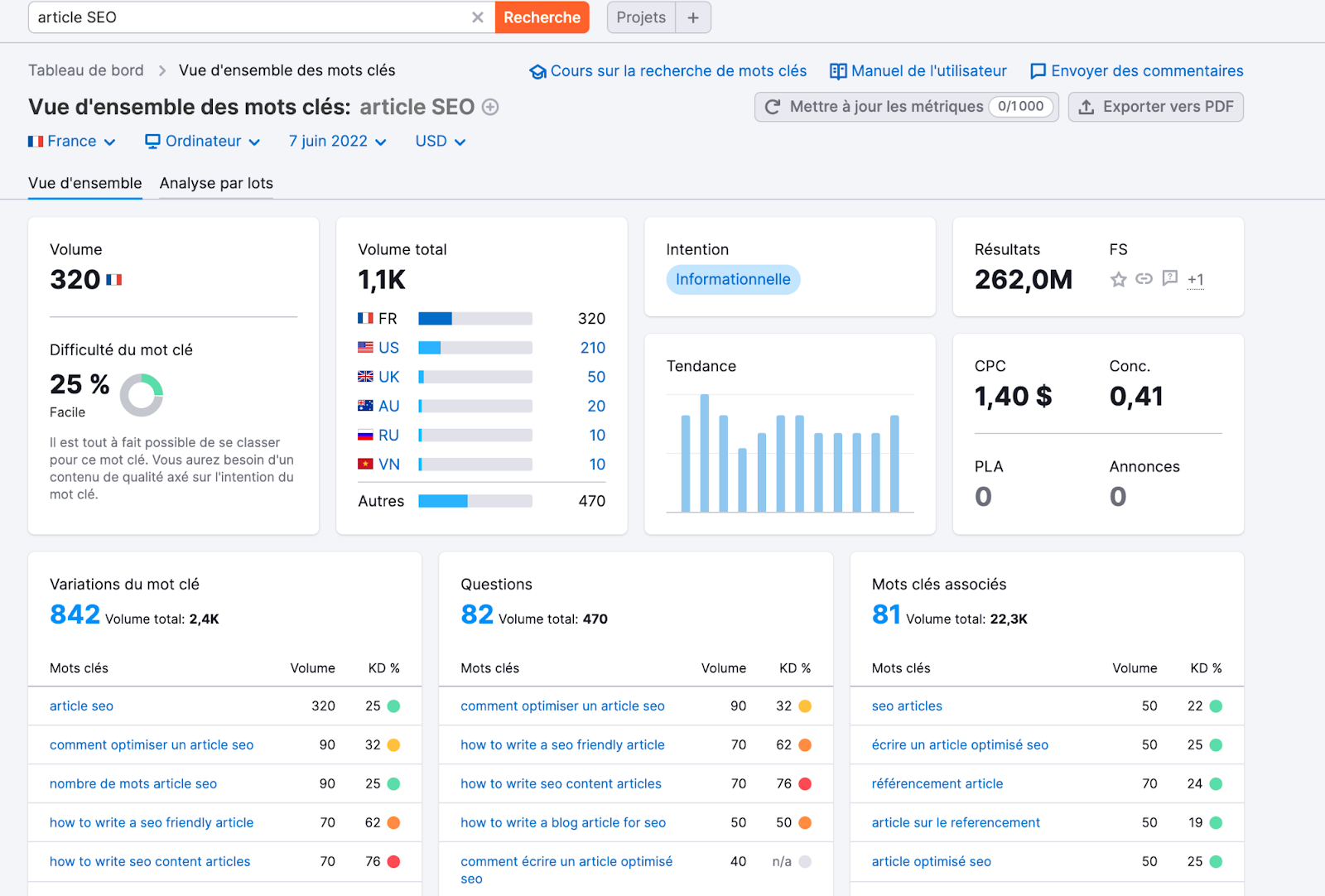 Vue d'ensemble du mot-clé "article SEO" sur l'outil Semrush 