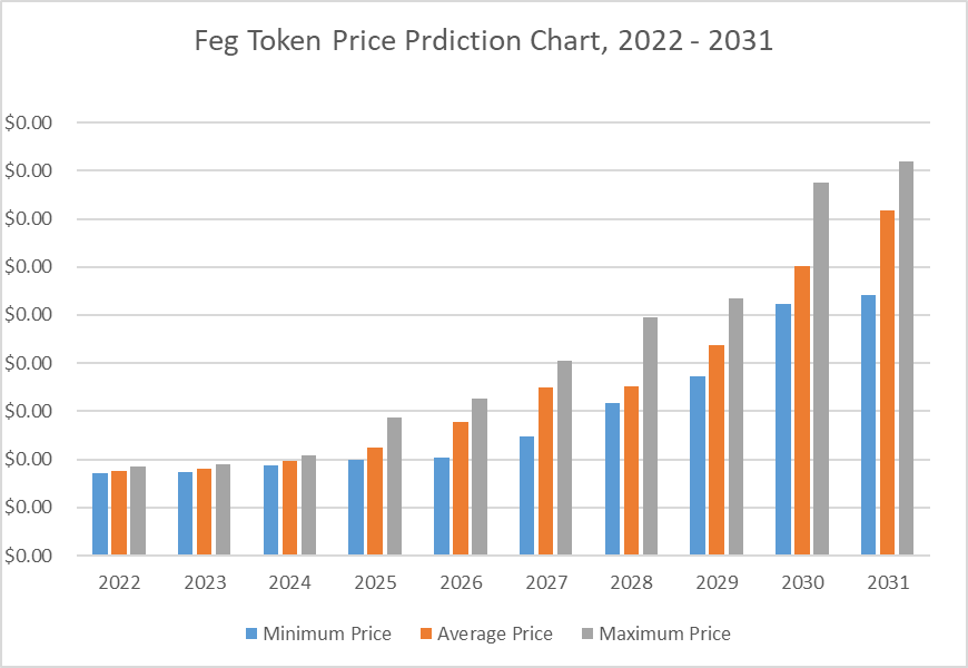 FEG Token Price Prediction 2022-2031: Will the FEG Price Go Up? 4