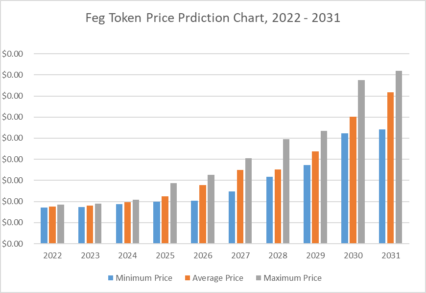 Feg crypto price prediction ethereum wallet forgot password