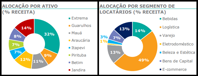 LVBI11 atualiza portfólio e divulga resultados de março