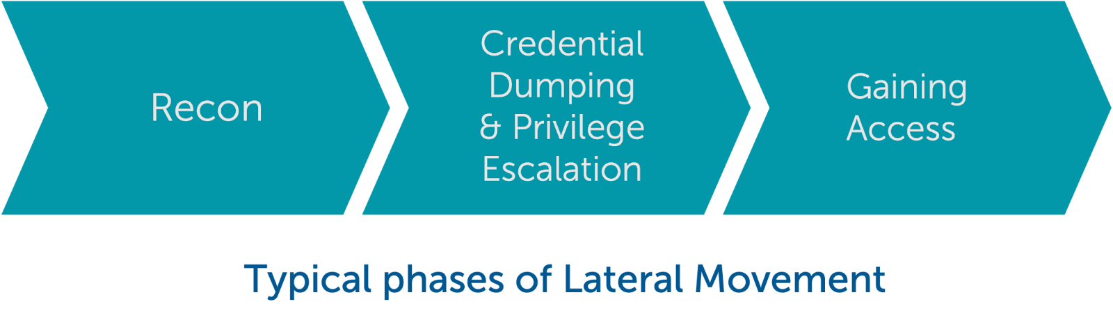 Typical phases of lateral movement - recon, credential dumping and privilege escalation, and gaining access
