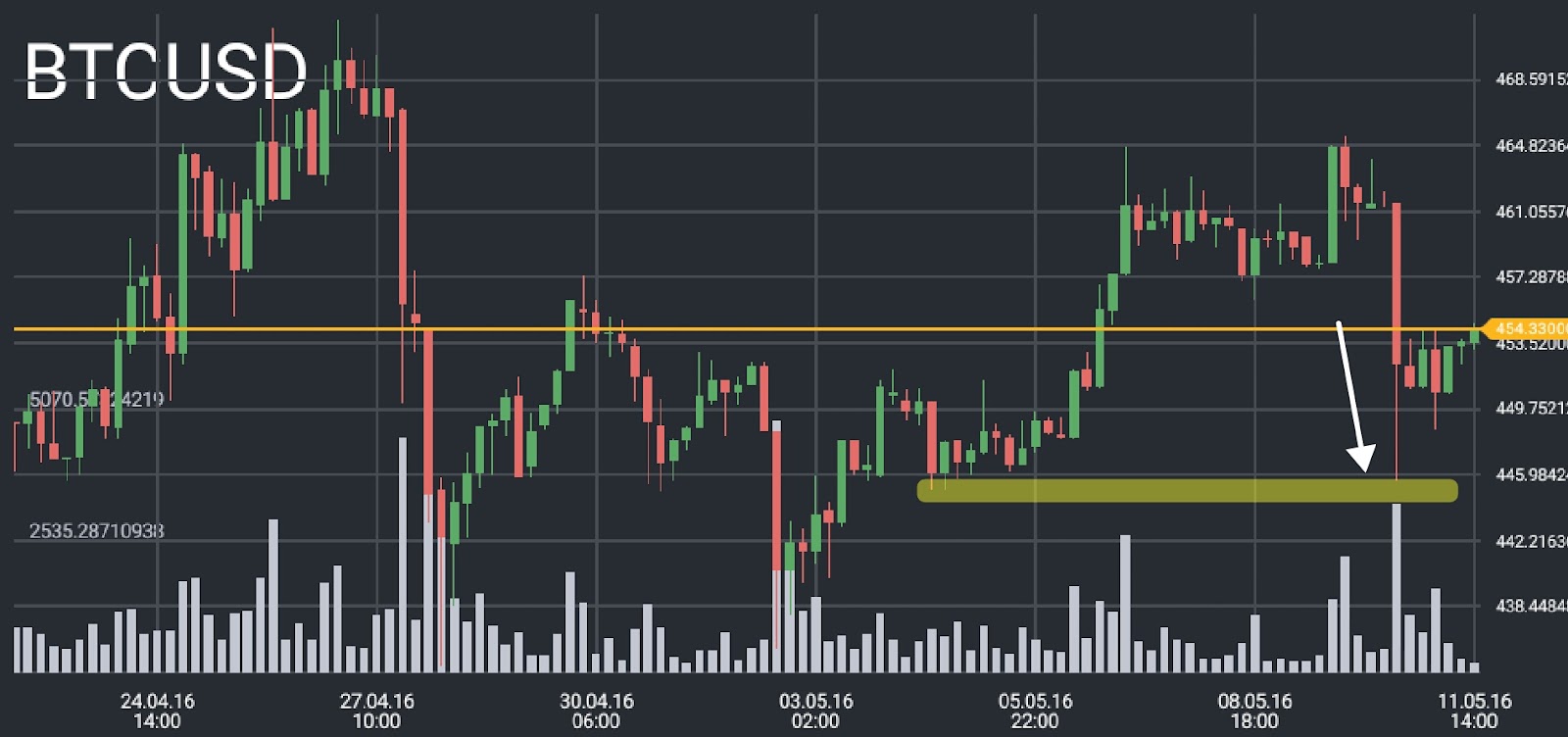 Bitcoin Price Chart