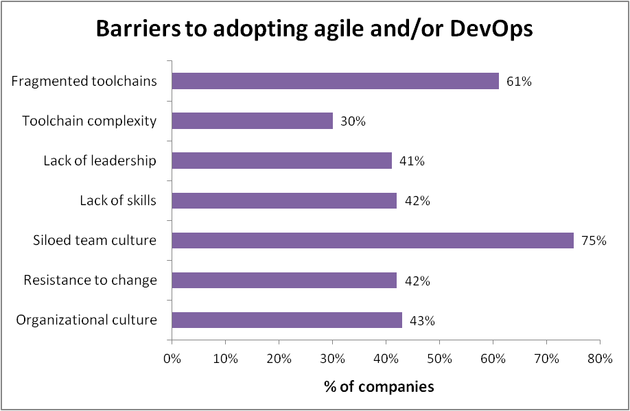 Barriers to adopting agile and/or DevOps