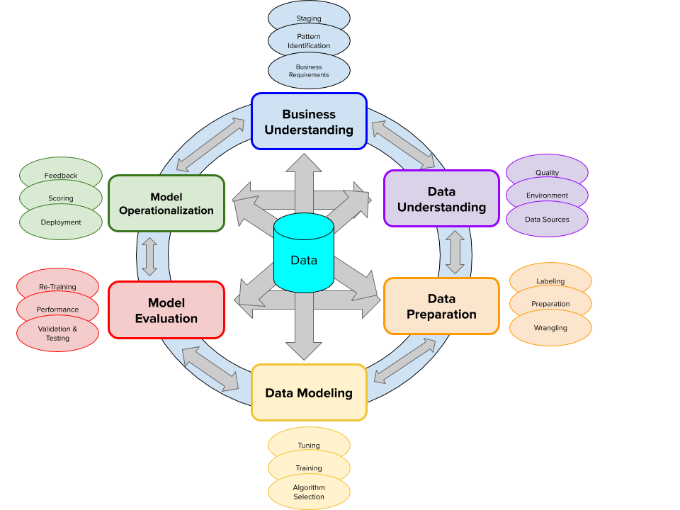 CPMAI Methodology image