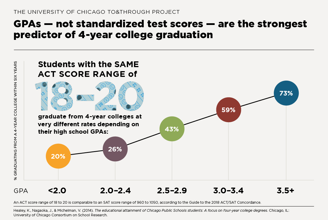 GPAs -- not standardized test scores -- are the strongest predictor of 4-year college graduation