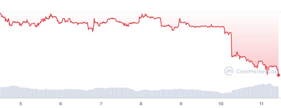 5 cryptocurrencies to avoid trading this week