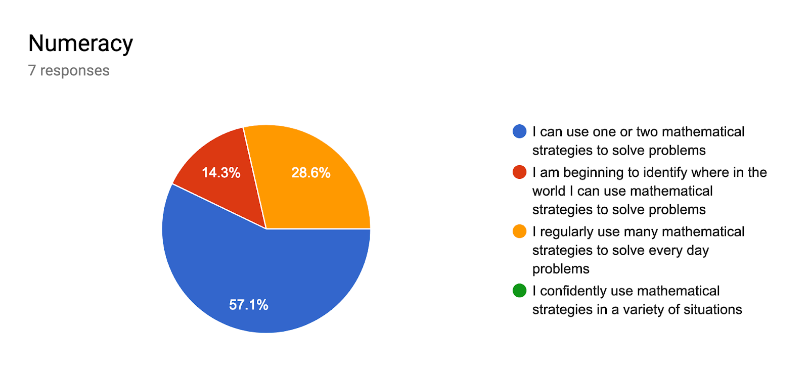 Forms response chart. Question title: Numeracy. Number of responses: 7 responses.