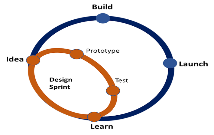 Design Sprint