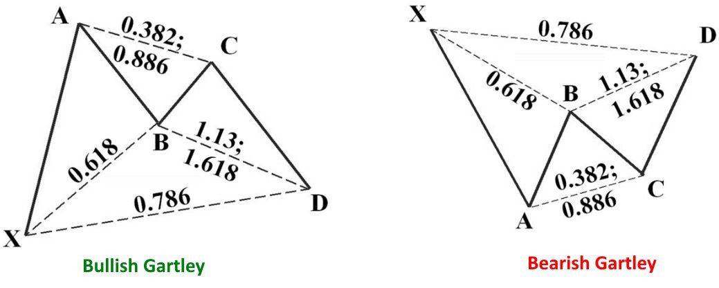 mô hình gartley tăng và giảm