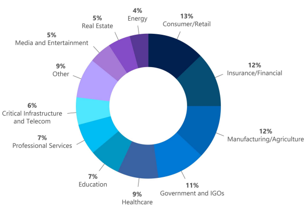 Chart, pie chart
Description automatically generated