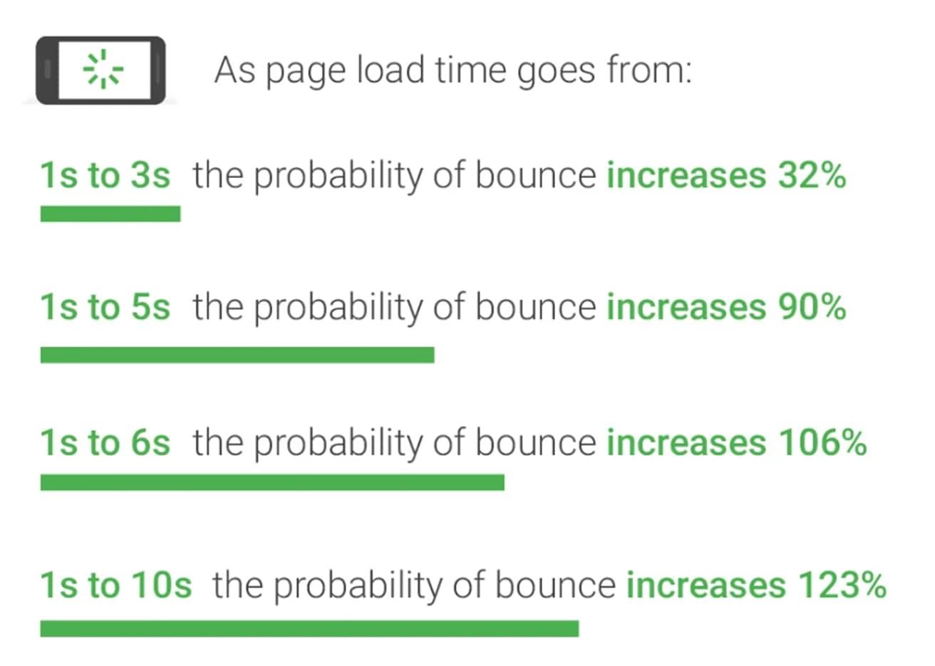 Graphic listing how bounce rate increases as website page load time gets longer.