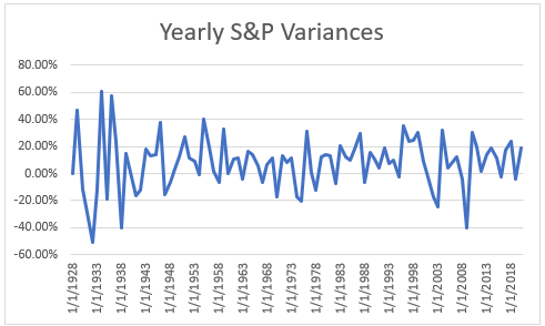 S&P 500 variances what's happening in the bond market