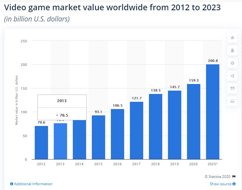 Video game market value graphic