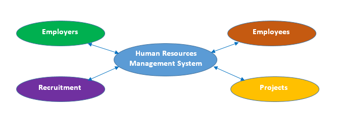 A glimpse of an HRM System