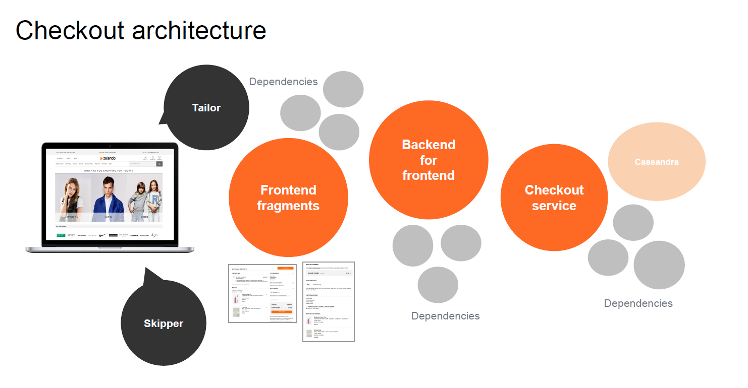 Zalando Quality Engineering Journey—From Monolith to Microservices