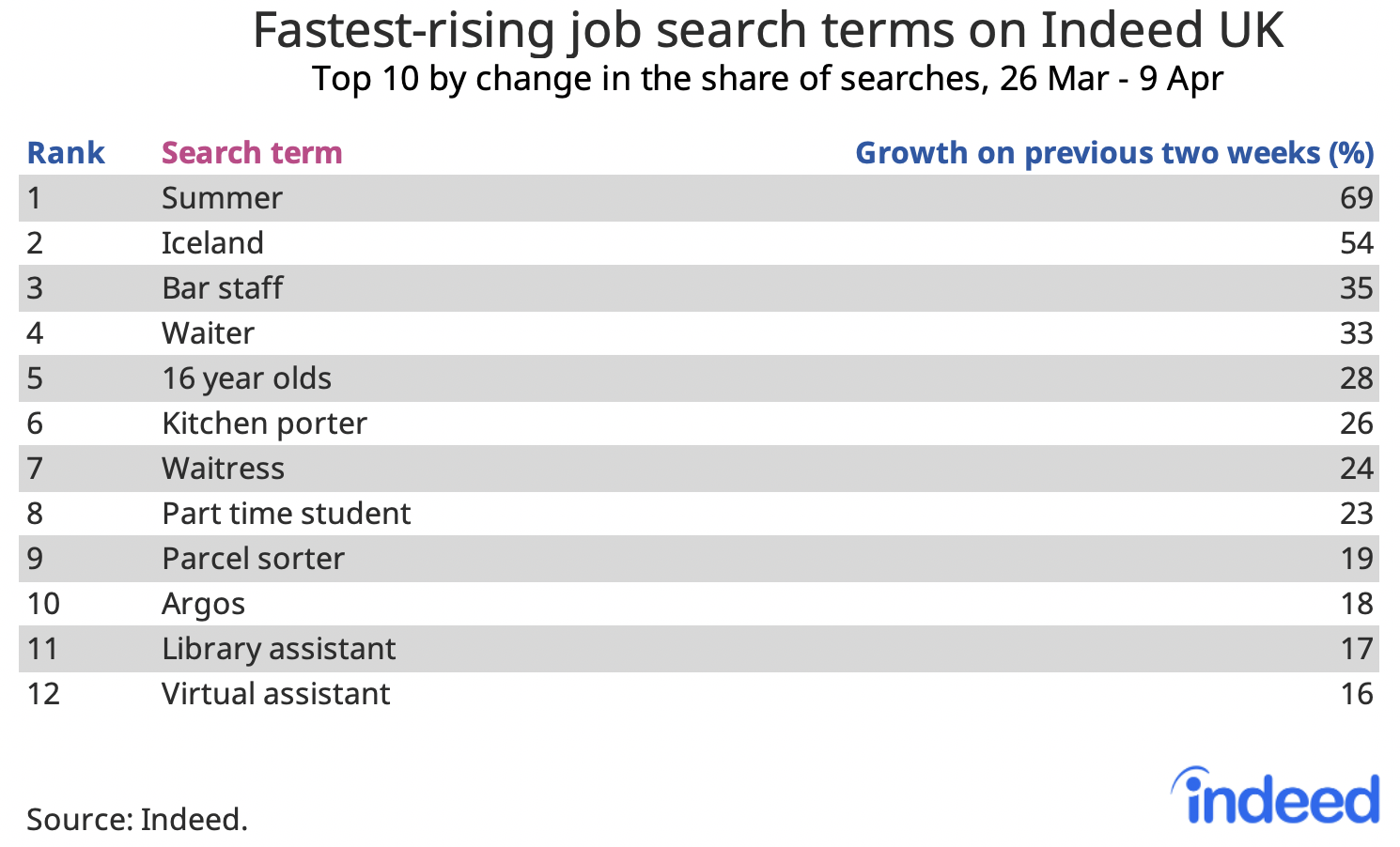 table showing fastest-rising job search terms on Indeed UK