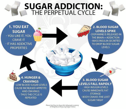 The Effects of Sugar on Your Health
