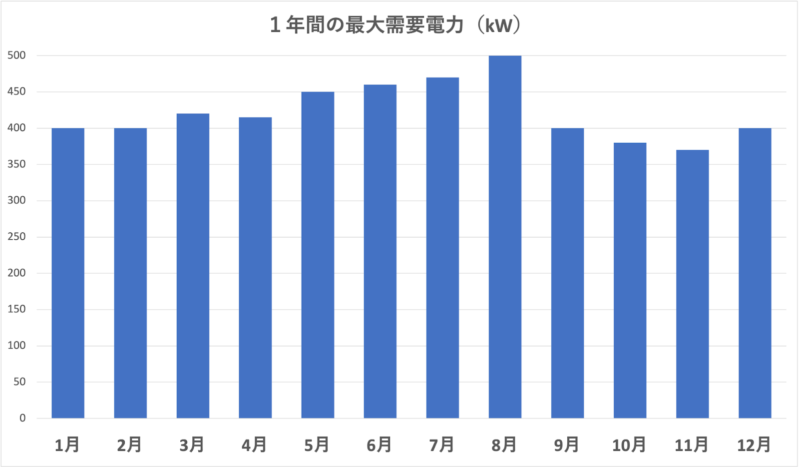 実量制とは、当月も含む過去１年のうち、最も使用電力量が大きいものを契約電力とすることだ。対象となるのは、契約電力が50〜500kWの「高圧電力の小口」である。