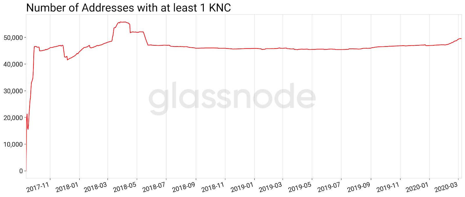 Number of Addresses With 1 KNC or More by Glassnode