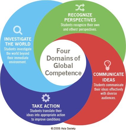 Four Domains of Global Competence
