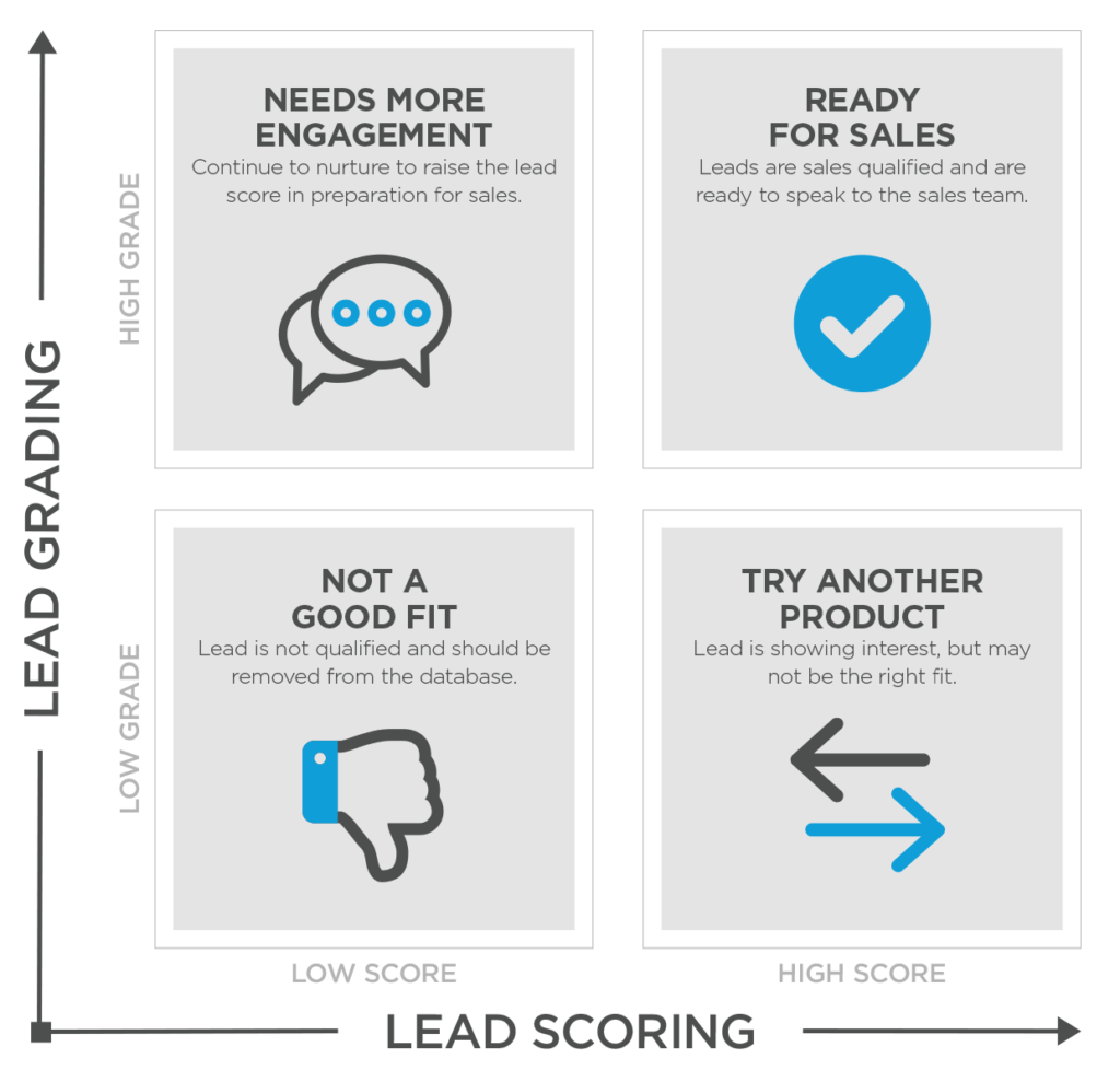 lead scoring vs lead grading