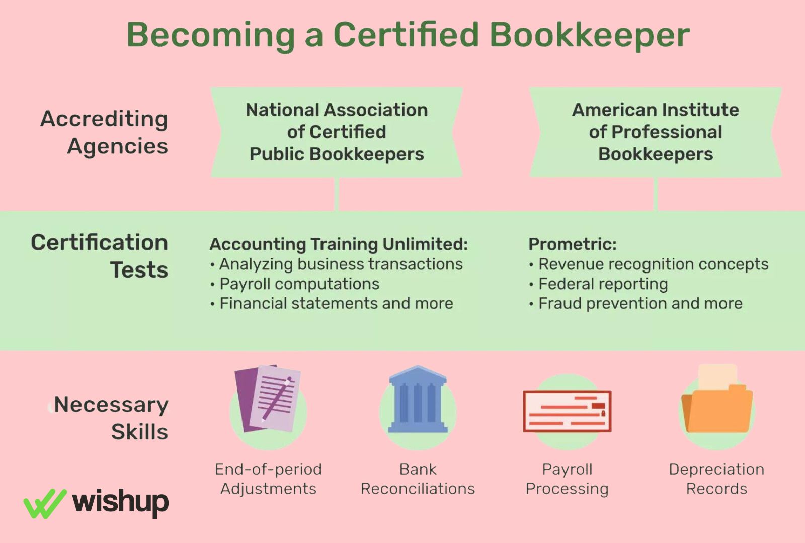 Education and skills required to become a bookkeeper
