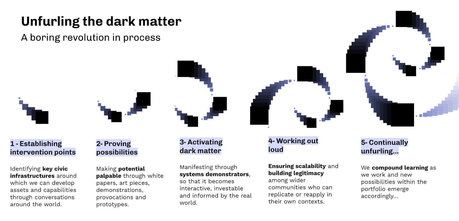 Infographic showing steps in the process of unfurling the dark matter. The steps are: 1 - Establishing intervention points. 2 - Proving possibilities. 3 - Activating dark matter. 4 - Working out loud. 5 - Continually unfurling.