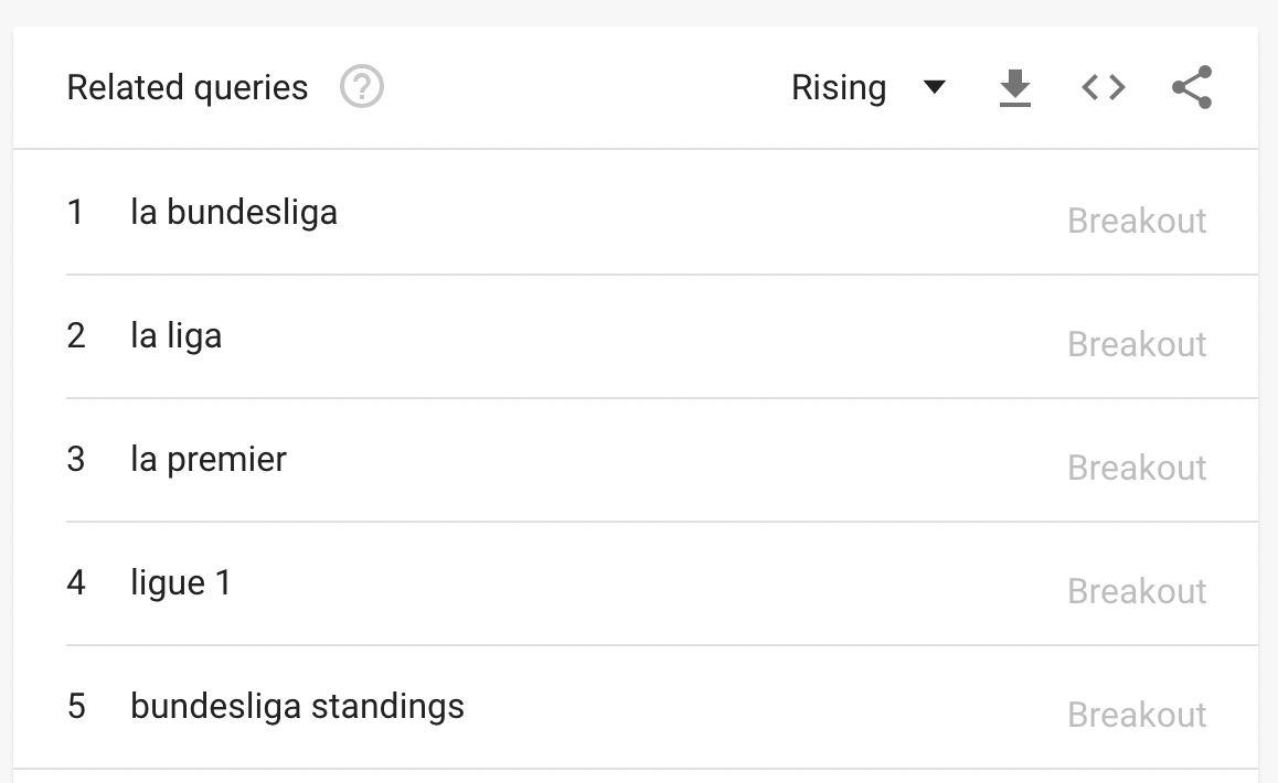 Unter den Top 5 Rising Queries in Google Trends sind "la bundesliga", "la liga", "la premier", "ligue 1", "bundesliga standings"