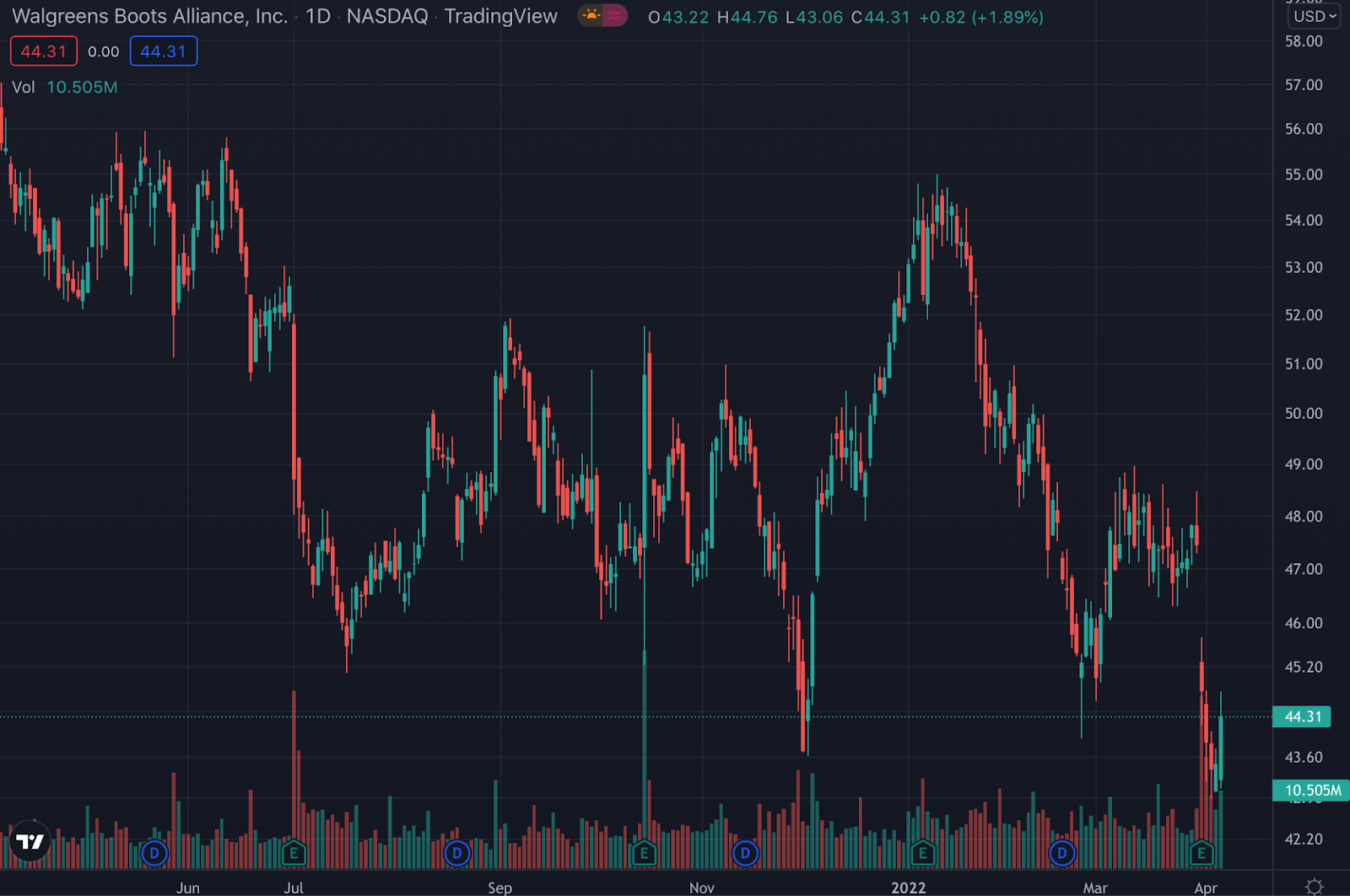 WBA stock