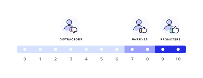 Loyalty marketing–Net promoter score scale showing three customer categories and their associated values. Distractors: 0-6, passives: 7 and 8, and promoters: 9 and 10. 