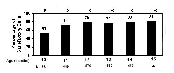 Porcentaje de toros clasificados como reproductores potenciales satisfactorios basados en la edad del toro (total n=2272). Barras con diferentes sobrescritos difieren (P<0.05).