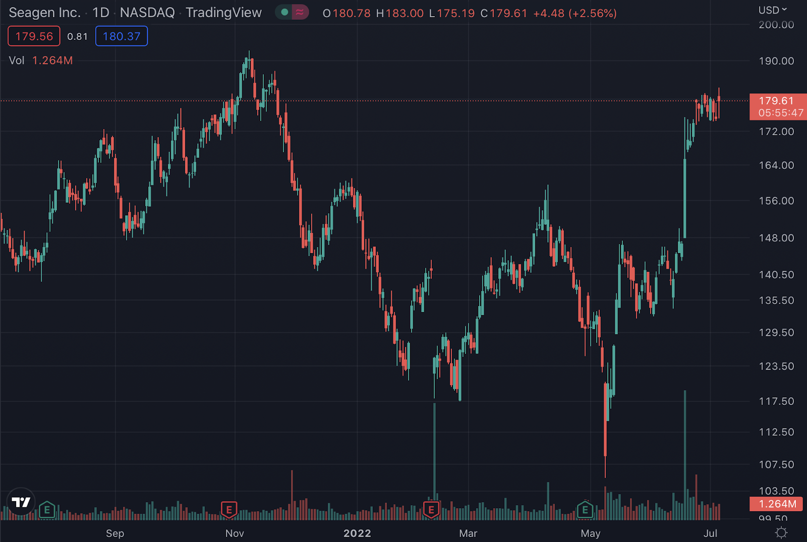 SGEN stock