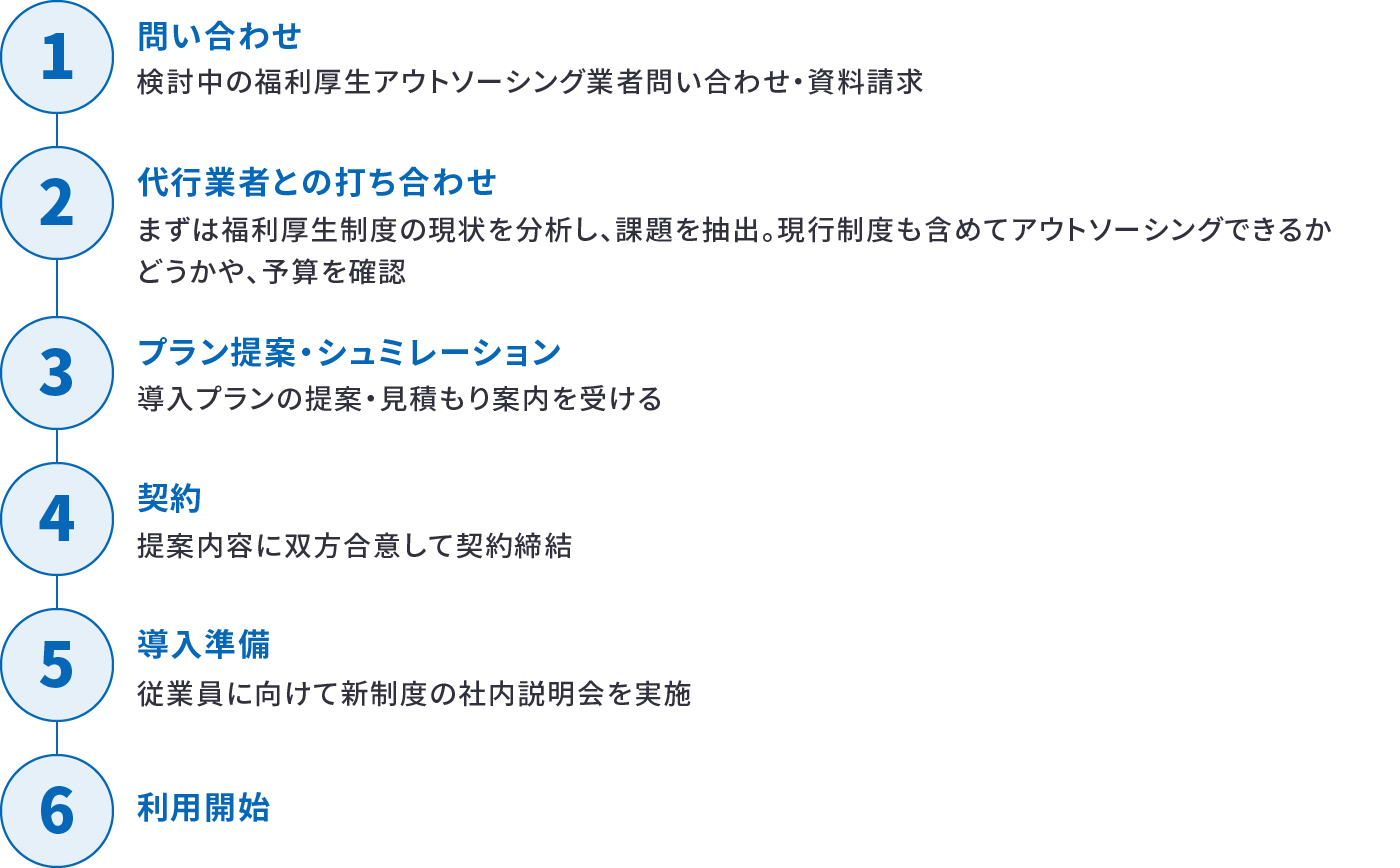 福利厚生アウトソーシング導入の流れ