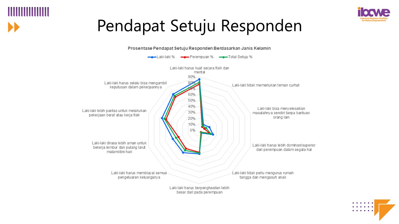 Hasil survei yang dilakukan IBCWE pada Februari 2022 tentang toxic masculinity banyak mematahkan stereotip masyarakat tentang bagaimana laki-laki harus bersikap. 